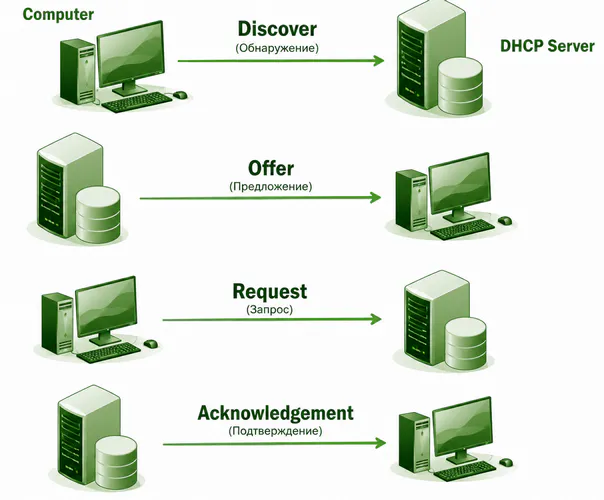 Схема: как работает DHCP