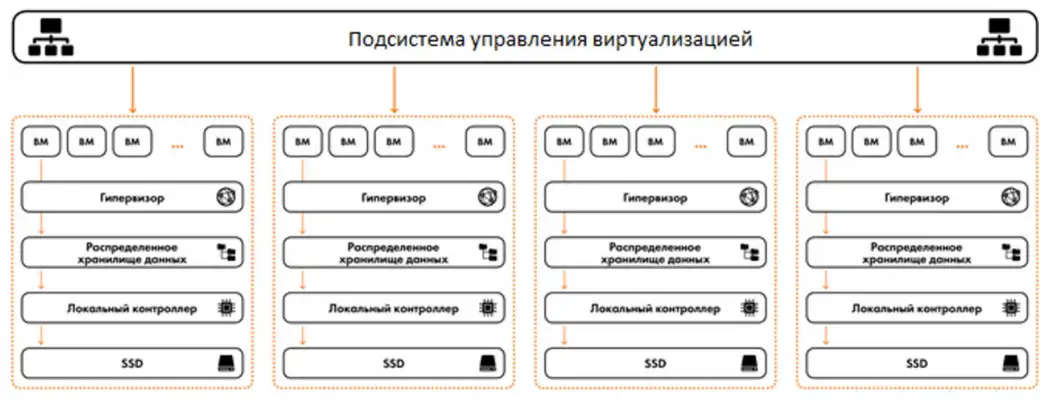Подсистема виртуализации