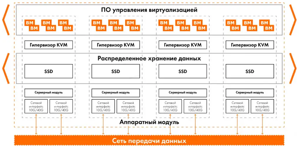 Управление виртуализацией
